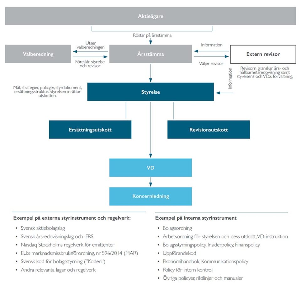 Bolagsstyrning - Nordisk Bergteknik