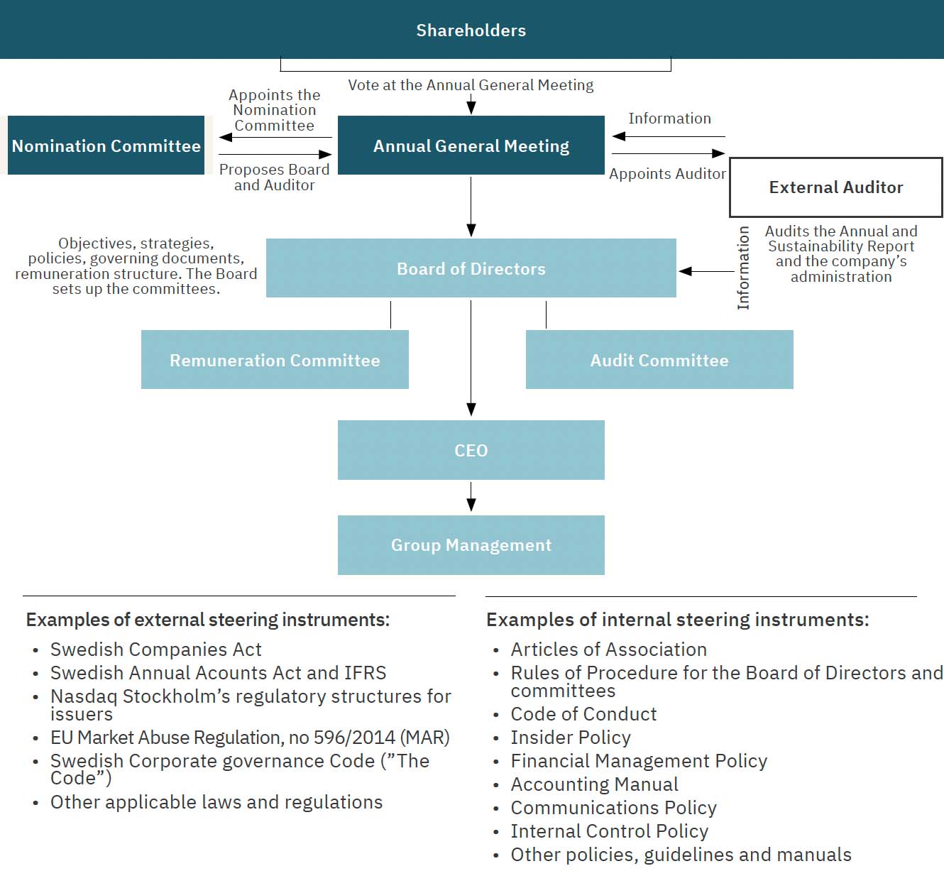 Corporate governance